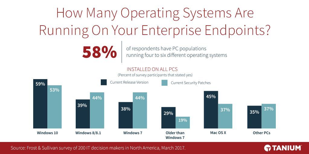 Grafico che illustra la varietà dei sistemi operativi in esecuzione sugli endpoint aziendali, tra cui Windows, Mac , OS X e altri