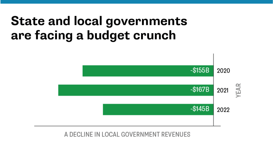 Bar chart showing decline in state and local government revenues 2020 to 2022