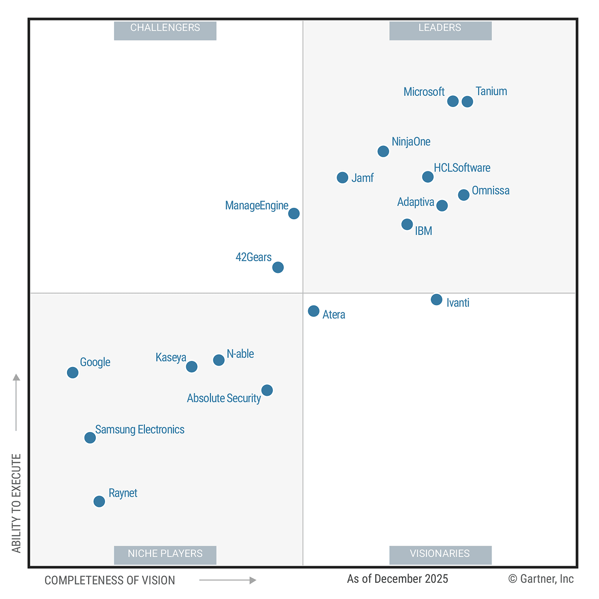 Tanium named Leader and furthest in Completeness of Vision