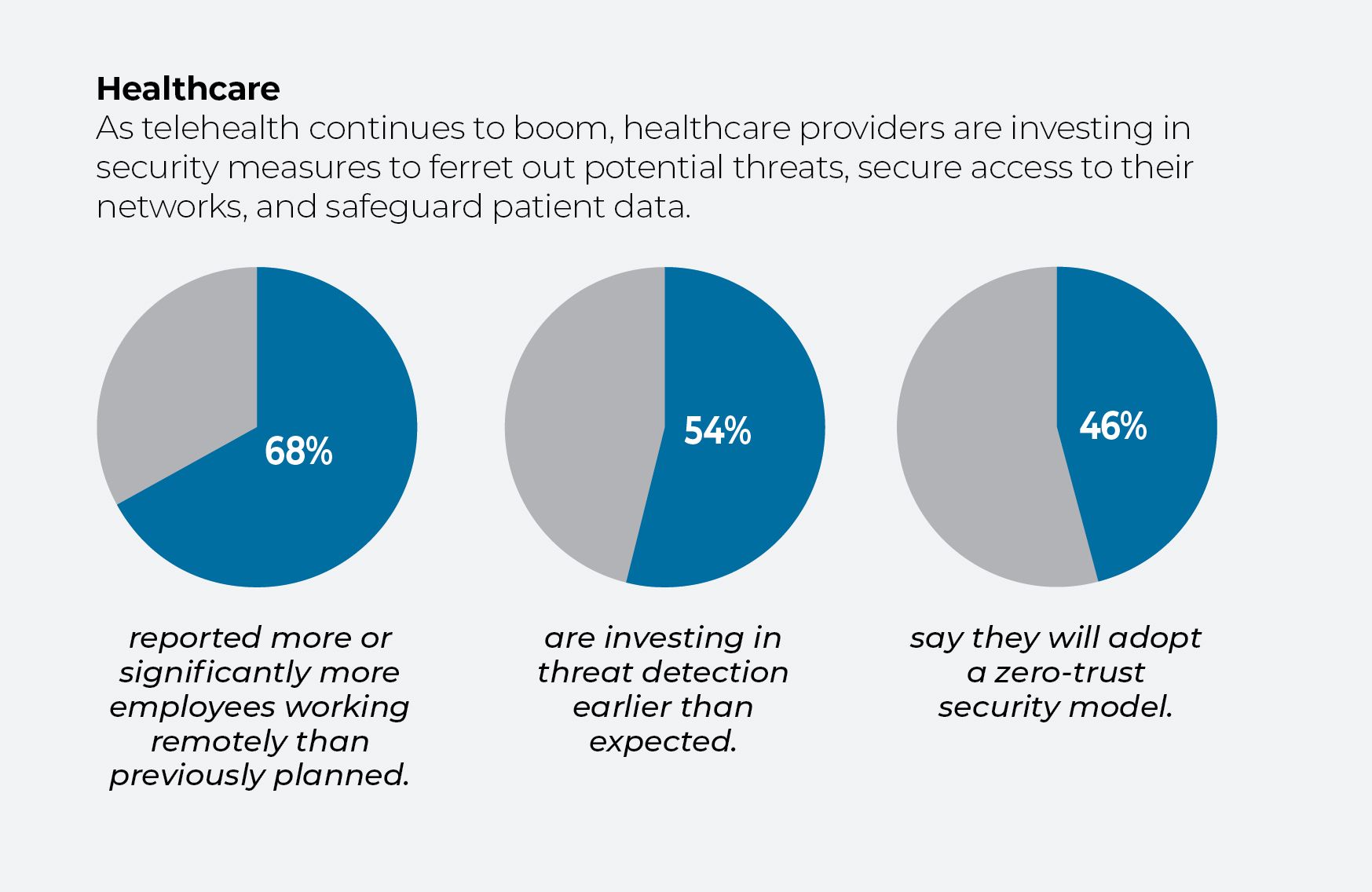 Pie charts showing healthcare security investments and staffing