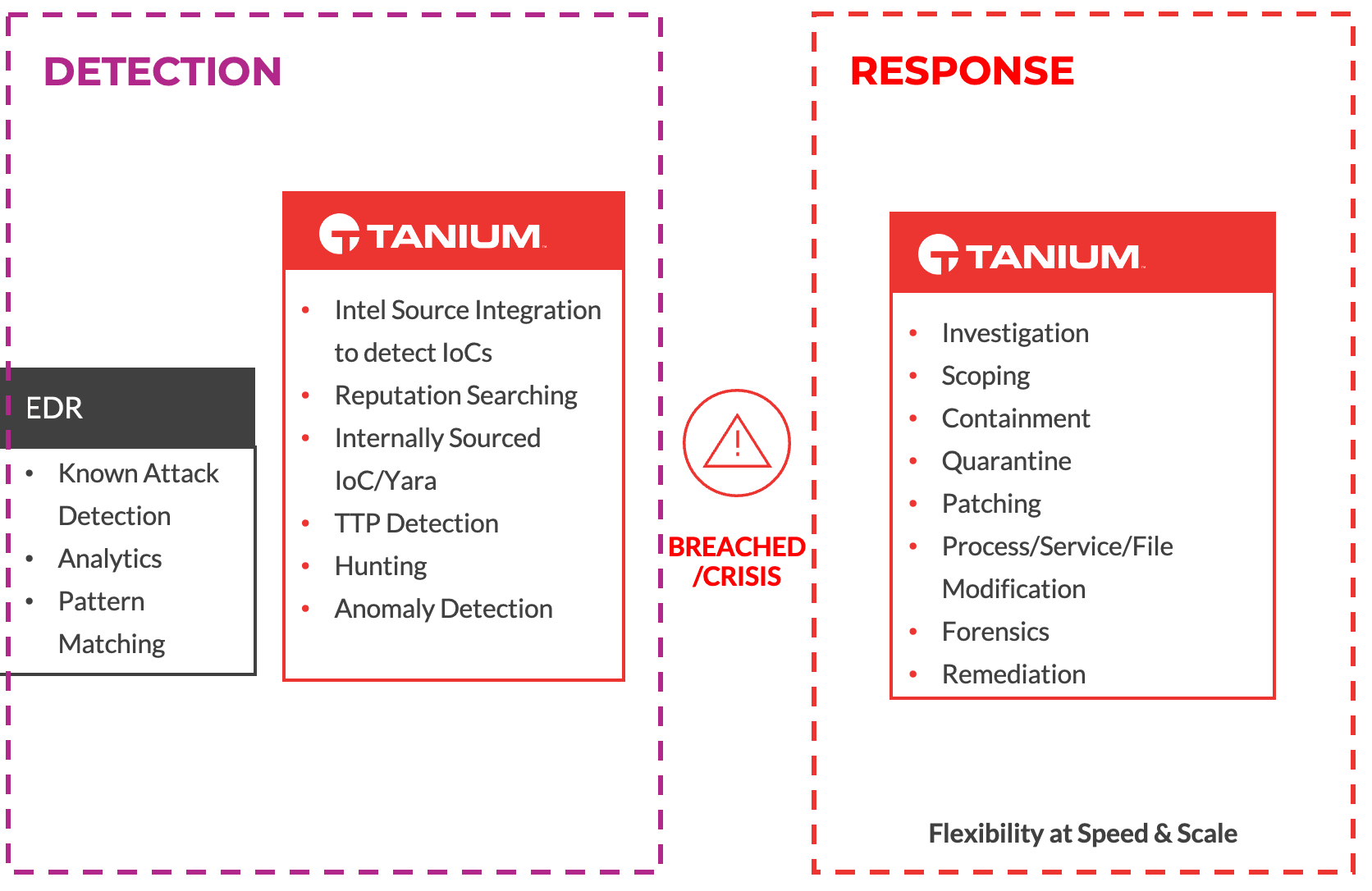Tanium Ricerca delle minacce