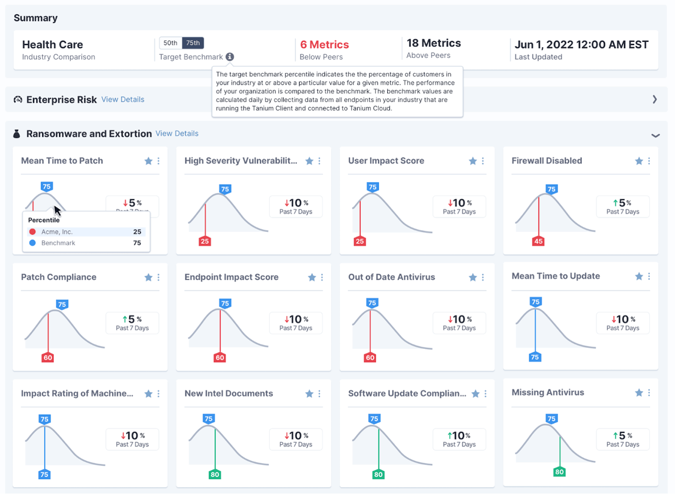 Screenshot del benchmark " Tanium " che mostra i grafici relativi ai valori di riferimento delle metriche di sicurezza informatica