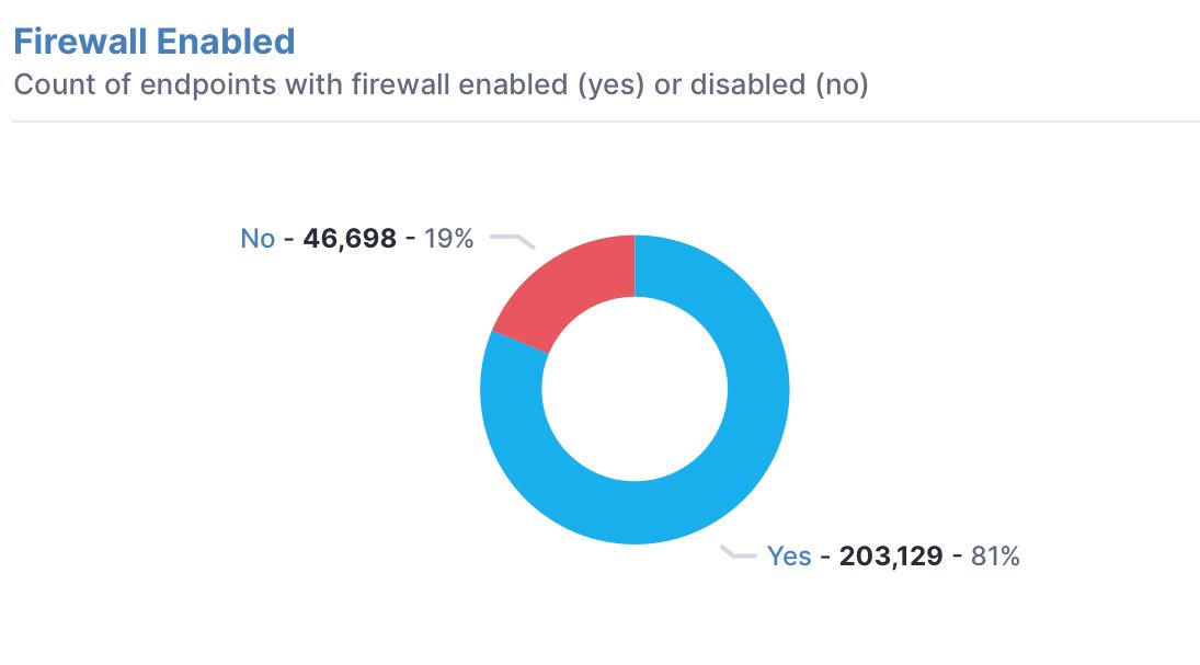 Tanium Le consente di monitorare e gestire le politiche del firewall sugli endpoint