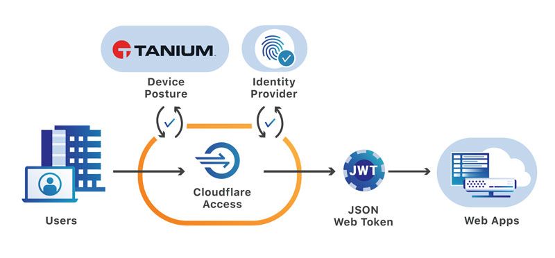 Schema che illustra l’integrazione di Cloudflare Zero Trust con Device Posture, l’Identity Provider, Cloudflare Access, il token Web JWT e il flusso delle applicazioni Web