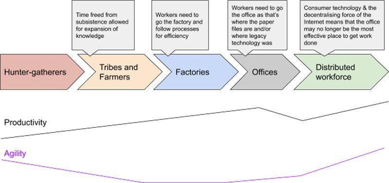 Diagramma evolutivo che illustra il percorso storico dalle tribù e dagli agricoltori, passando per le fabbriche e gli uffici, fino alla forza lavoro distribuita, con produttività e agilità…