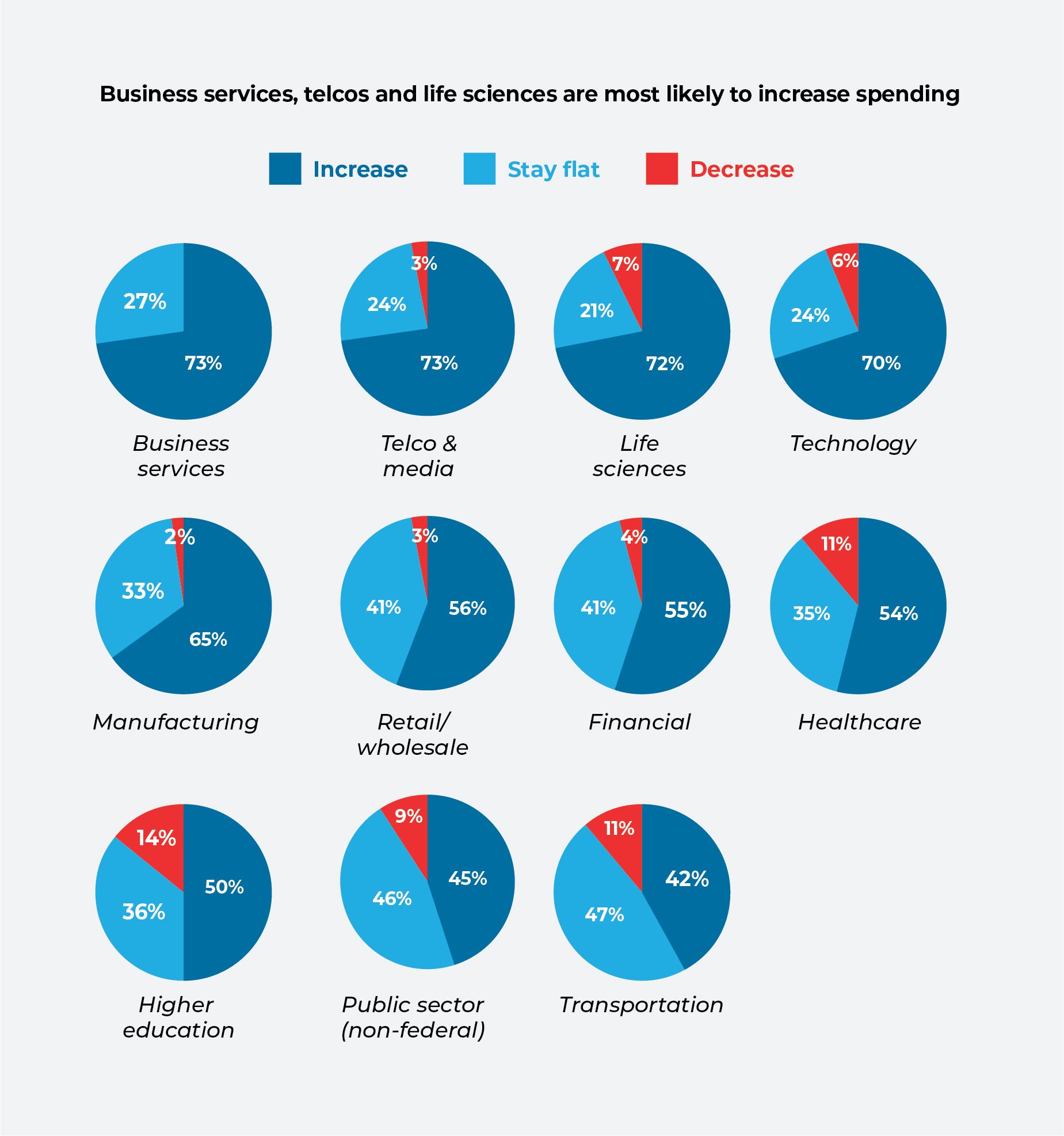 Grafici a torta che mettono a confronto l’andamento della spesa in nove settori