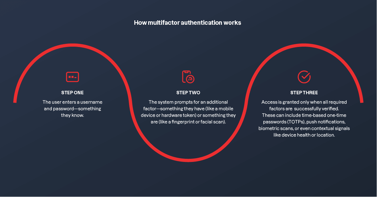 Diagram of how multifactor authentication works