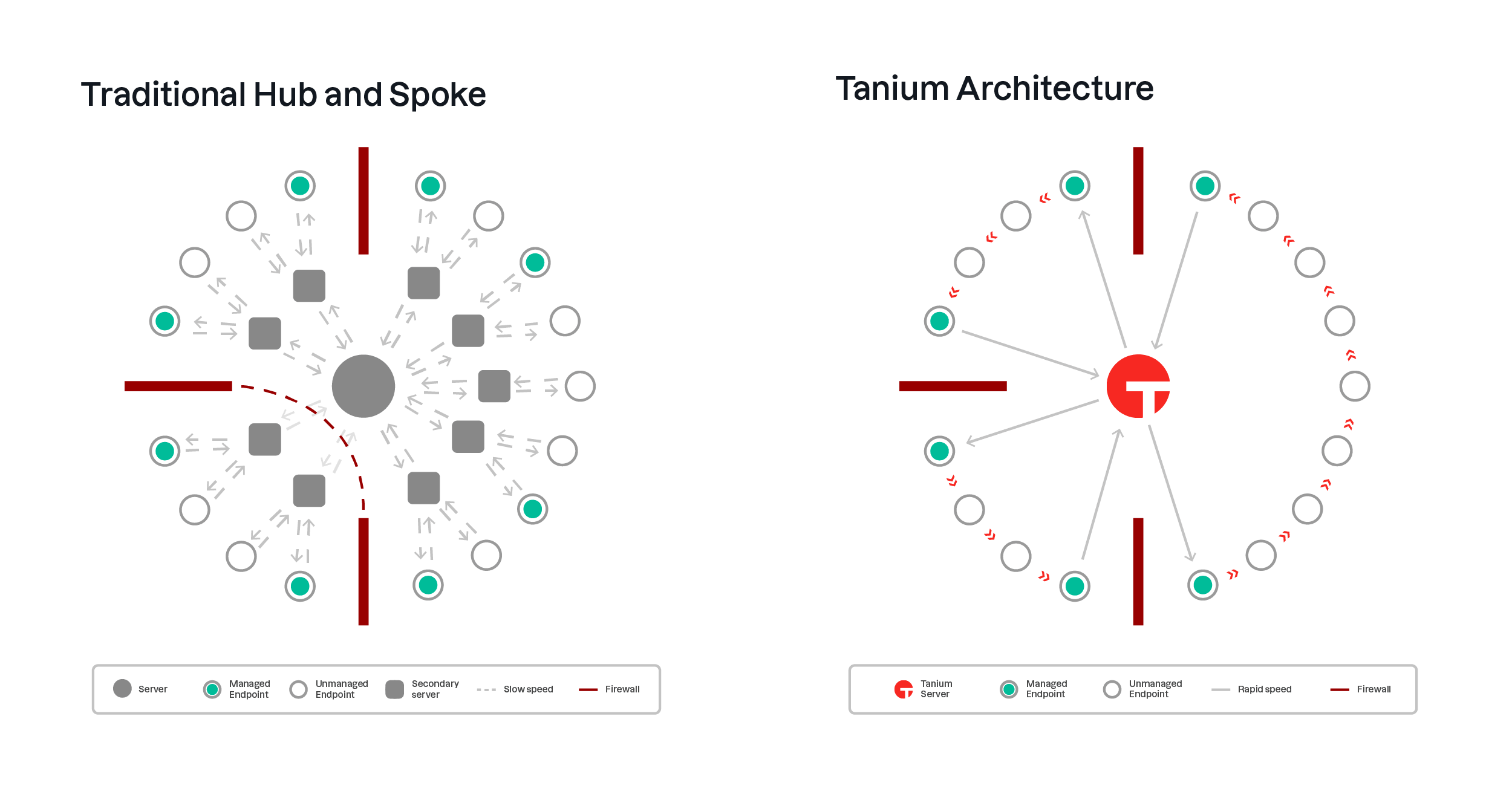 Schema che mette a confronto l’architettura a catena lineare di Tanium'con il tradizionale modello hub-and-spoke