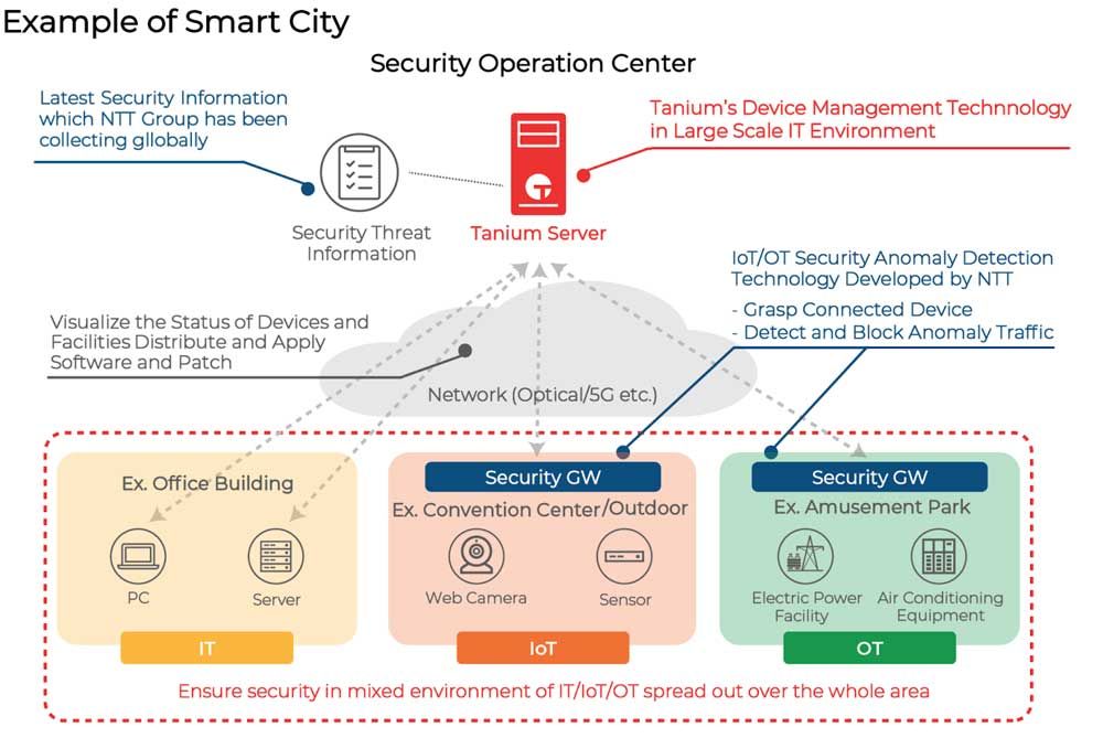 Diagramma dell'architettura di un esempio di sicurezza Smart City con server Tanium
