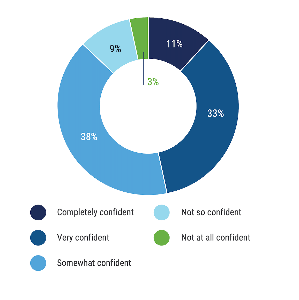 Un grafico ad anello relativo alla domanda: «Quanto è fiducioso nella capacità del team responsabile della privacy della Sua organizzazione di garantire la riservatezza dei dati e di assicurare la conformità alle nuove leggi e normative in materia di privacy?» Abbastanza fiducioso, 38%; Molto fiducioso, 33%; Assolutamente fiducioso, 11%; Non molto fiducioso, 9%; Per nulla fiducioso, 3%.