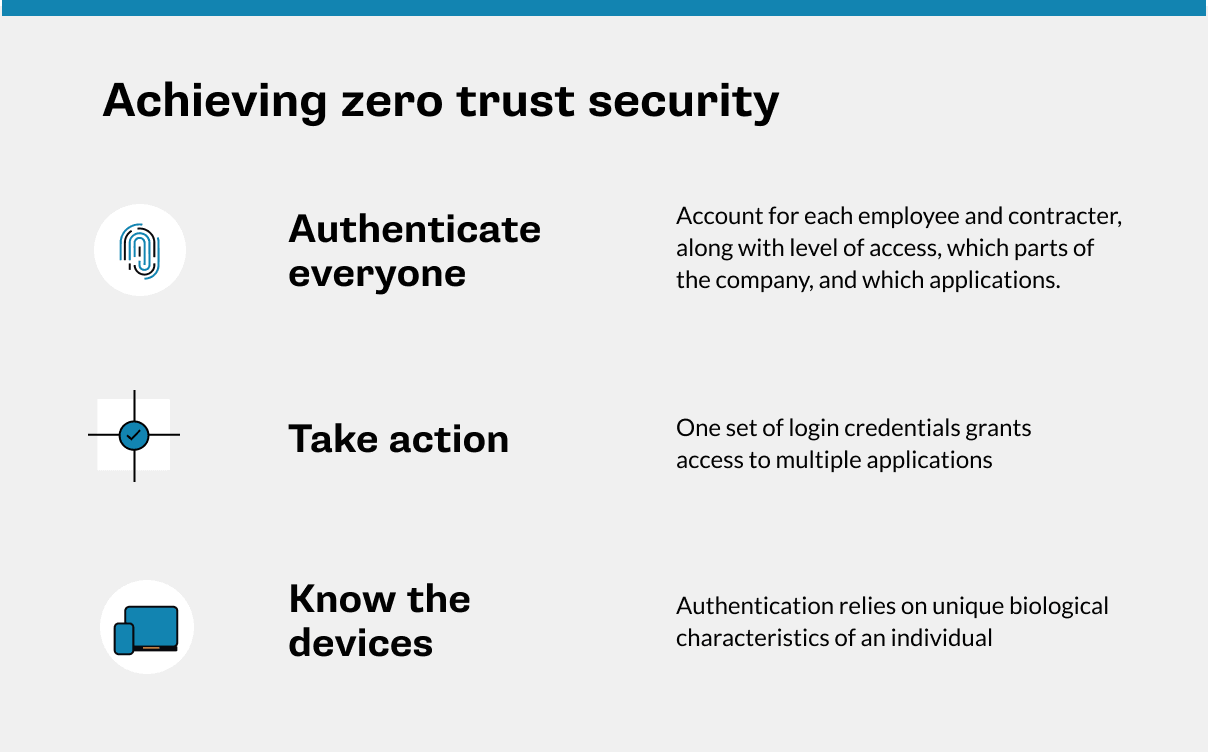Riquadro esplicativo che elenca i passaggi necessari per l'implementazione di un sistema di sicurezza "zero trust"