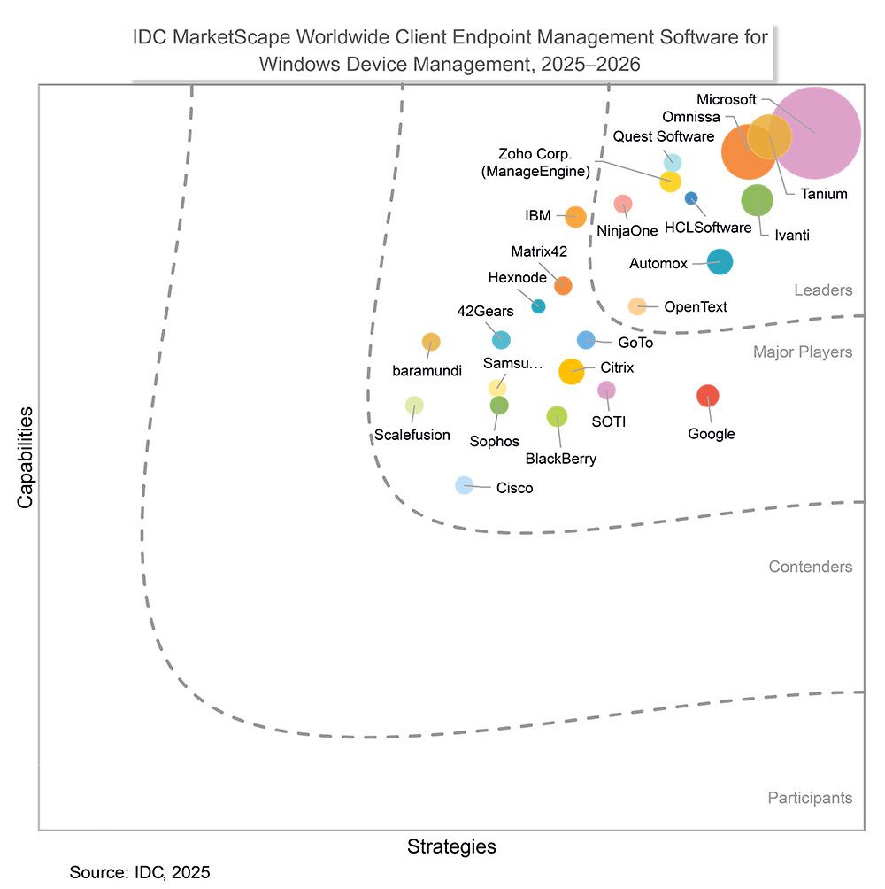 IDC MarketScape 2025 Grafico del software per la gestione degli endpoint client a livello mondiale