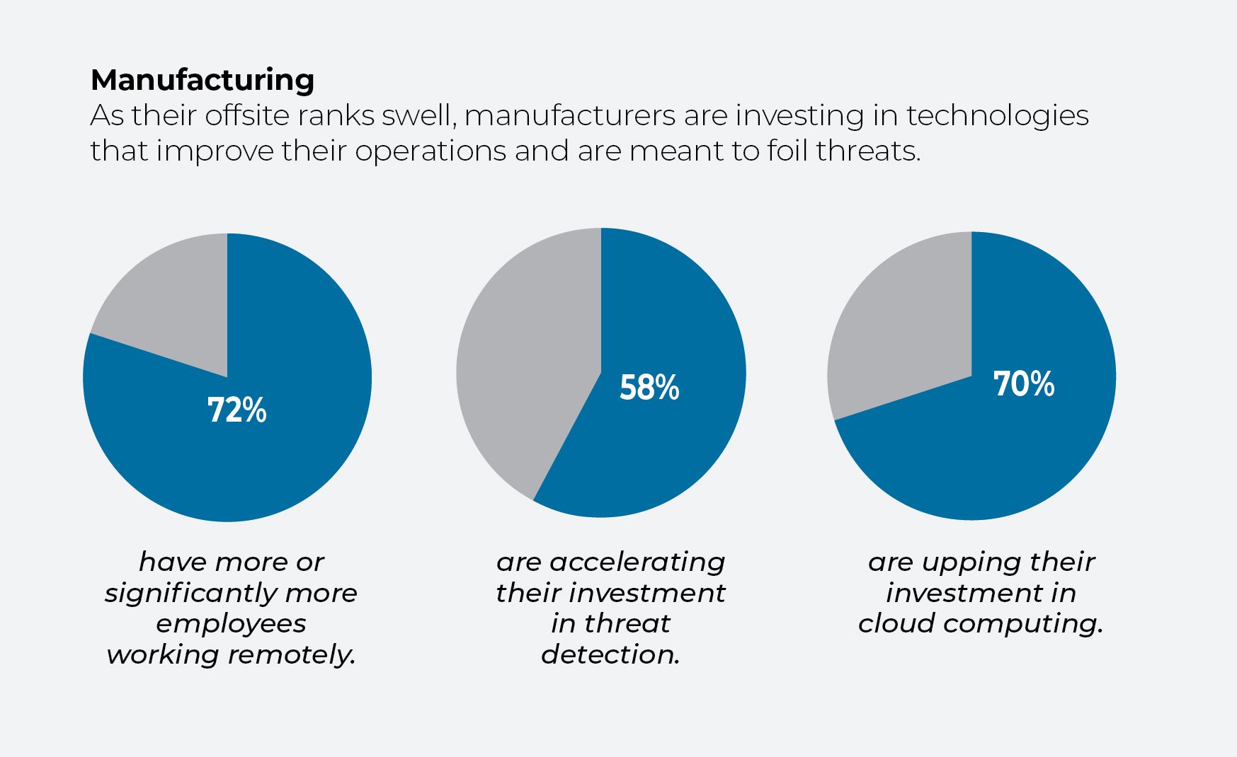 Pie charts showing manufacturing security investments and remote staffing metrics