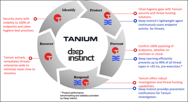 Tanium Deep Instinct , in collaborazione, si impegnano a proteggere il Suo patrimonio informatico, nonché a prevenire e contrastare le minacce