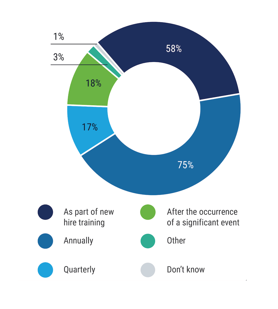 Donut chart showing when data privacy training occurs with new hire, quarterly, annual, and event-based options