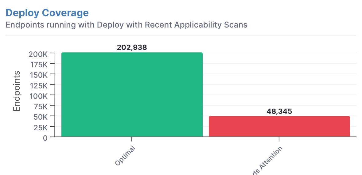 Tanium semplifica il monitoraggio continuo dei vostri endpoint
