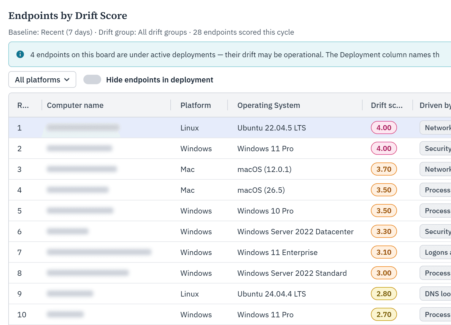 Classifica degli endpoint in base al punteggio di drift in Atlas Tanium : gli endpoint sono ordinati in base al punteggio di drift, con l’indicazione della piattaforma, del sistema operativo e del comportamento all’origine di ciascun punteggio